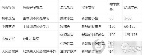 魔兽世界怀旧服烹饪1到300快速冲级攻略 烹饪1到300怎么冲