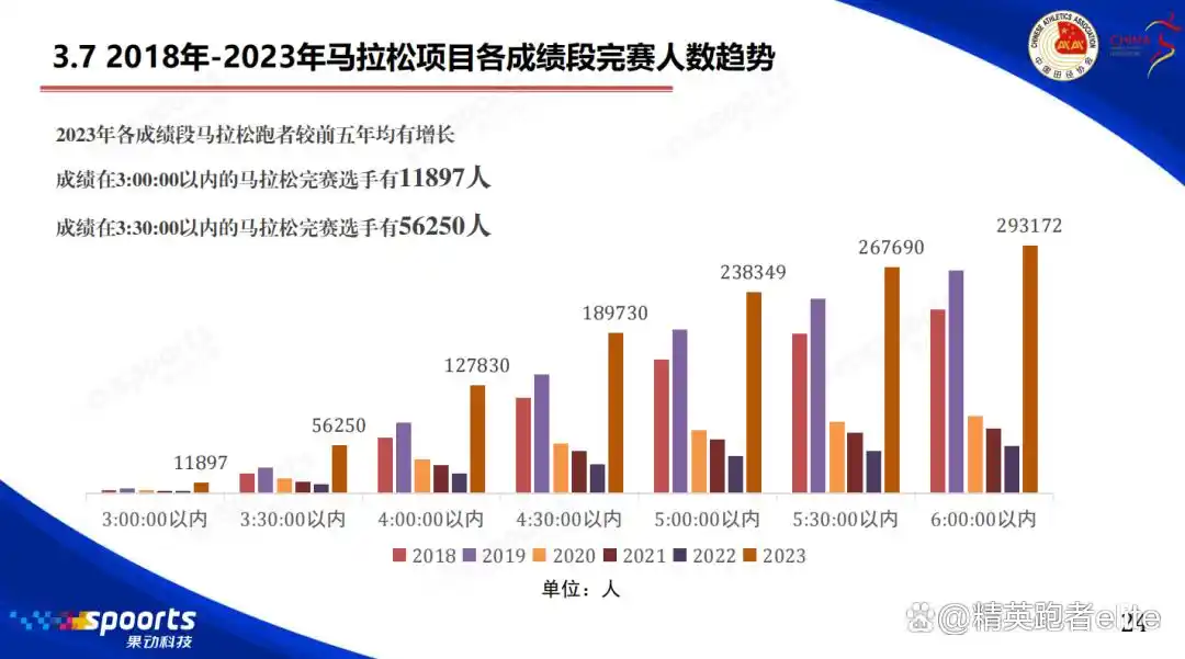 田协发布马拉松蓝皮书：2023年度破三跑者达11897人，330以内56250人